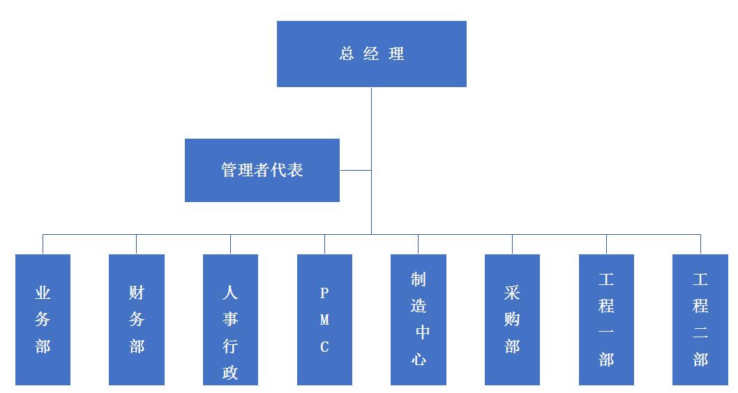 人事架构图